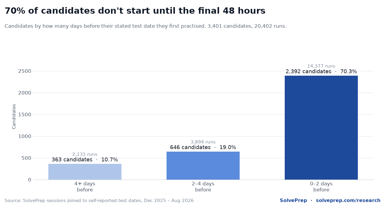 Bar chart of candidates by how many days before their stated McKinsey Solve test date they first practised