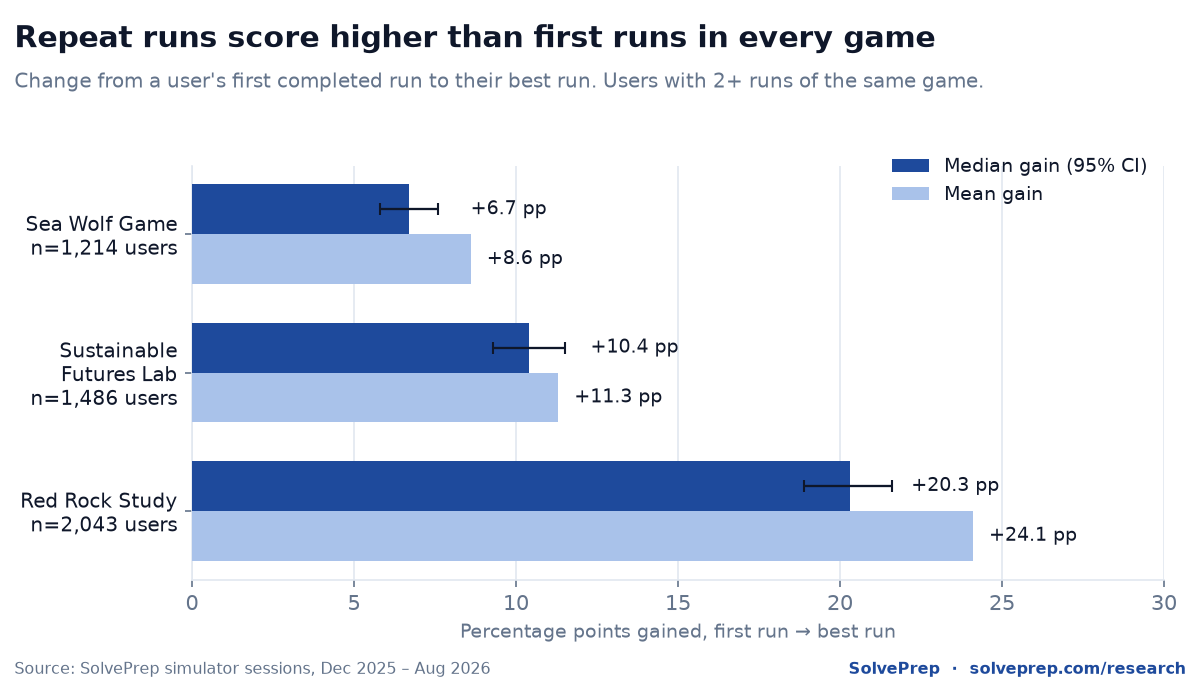 Bar chart of median and mean percentage-point score gain from a candidate's first to best simulator run in each McKinsey Solve game