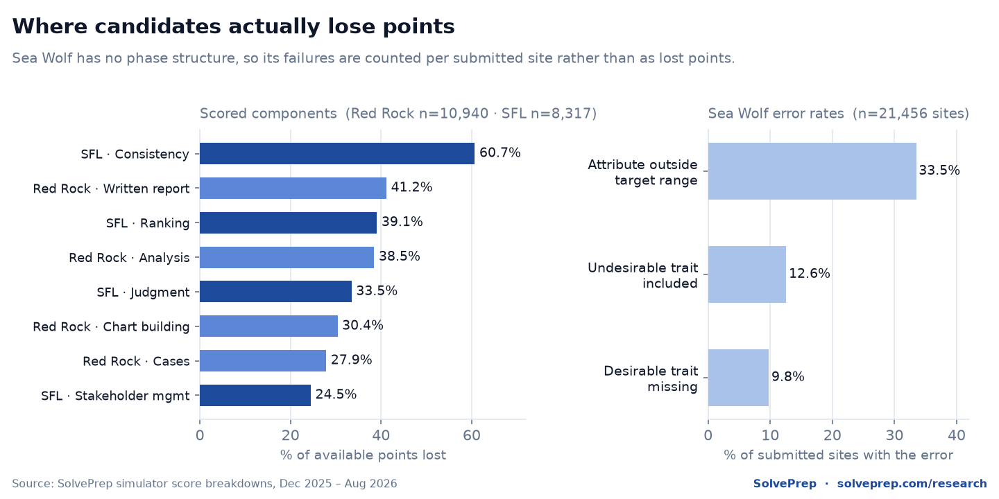Bar chart showing the share of available points candidates lose in each scored component of the Red Rock Study and Sustainable Futures Lab