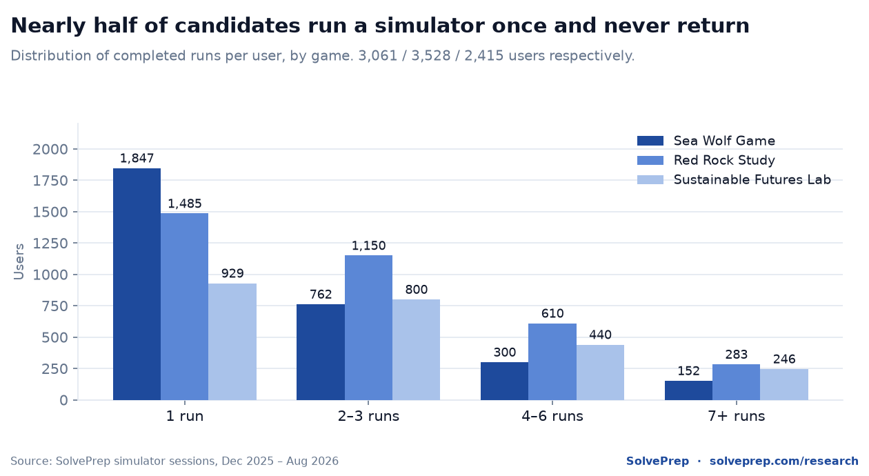 Bar chart of how many McKinsey Solve simulator runs each candidate completes, grouped into one, two to three, four to six and seven or more runs